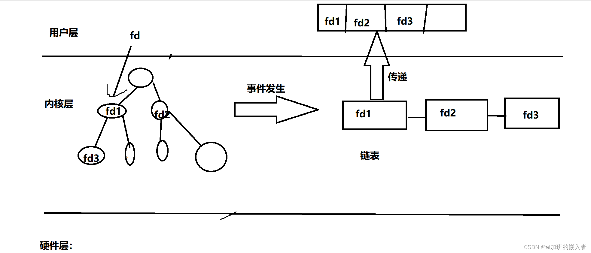 驱动开发，IO多路复用（select,poll,epoll三种实现方式的比较）