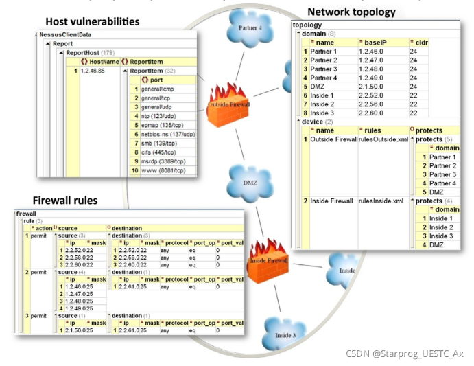网络拓扑,漏洞和防火墙规则
