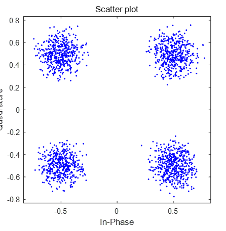 MATLAB计算EVM函数