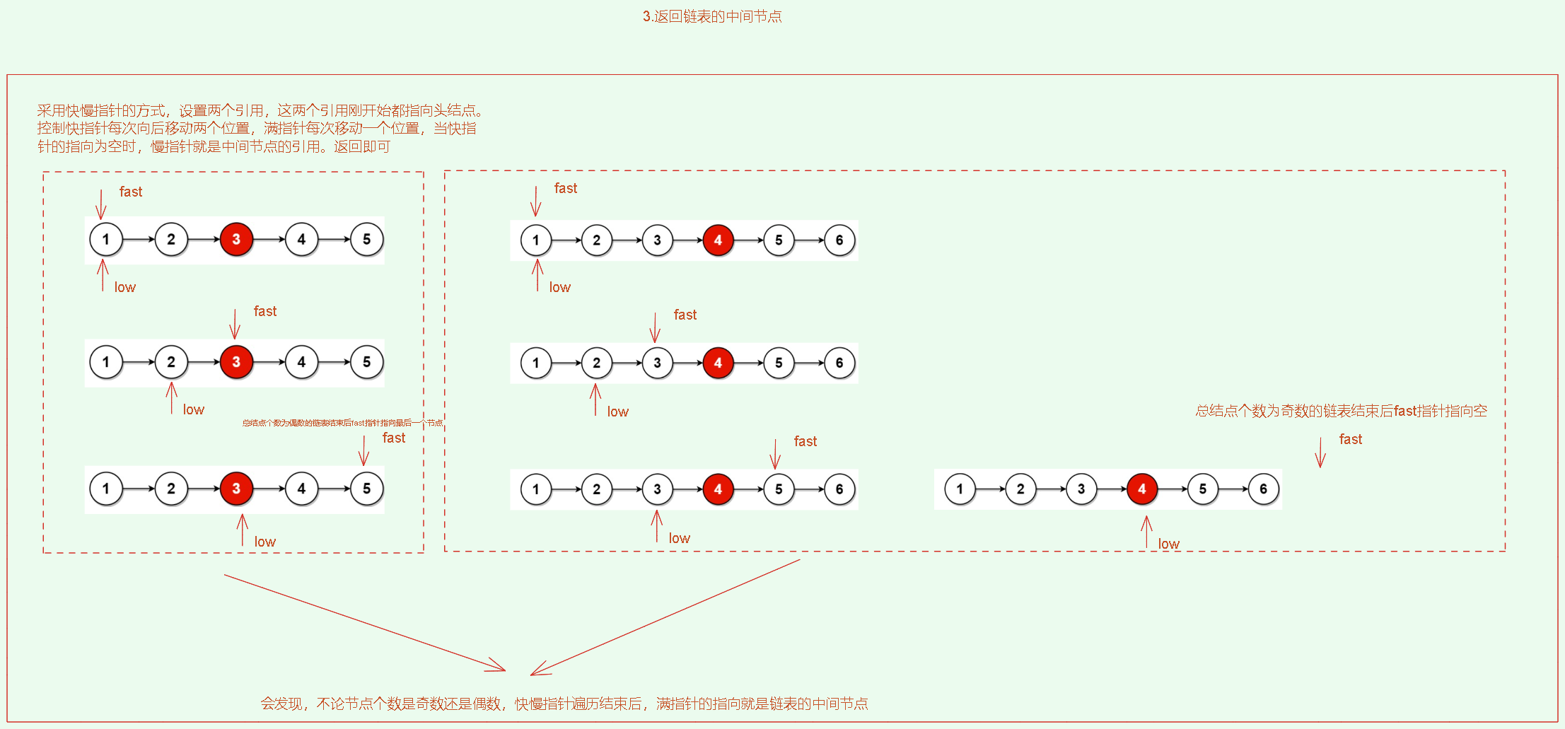 【Java数据结构】链表OJ提交小记