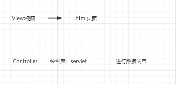 Java web开发发展历程（MVC结构介绍）