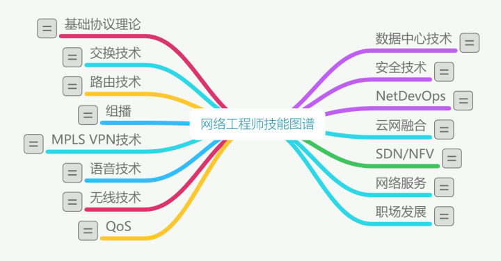 网络工程师技能知识图谱,超全超细致,值得收藏