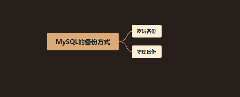 【MySQL技术专题】「问题实战系列」深入探索和分析MySQL数据库的数据备份和恢复实战开发指南（备份+恢复篇）