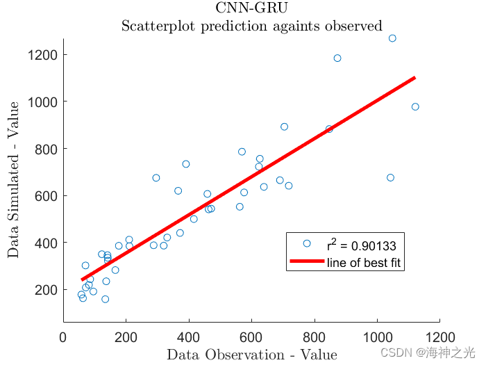 【GRU时序预测】基于matlab卷积神经网络结合门控循环单元CNN-GRU时间序列预测【含Matlab源码 2287期】
