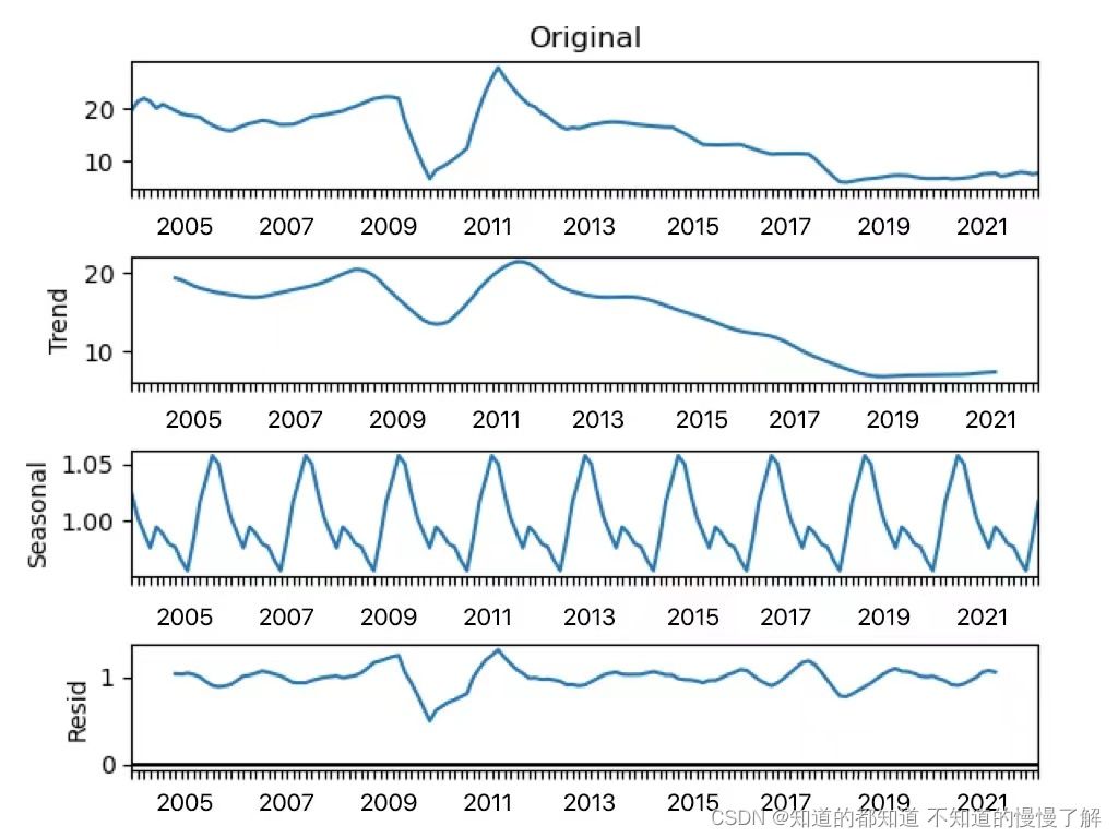 【数学建模】时间序列分解python-STL_python stl分解-CSDN博客