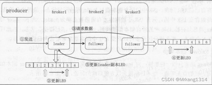 Kafka 设计原理——副本与ISR设计