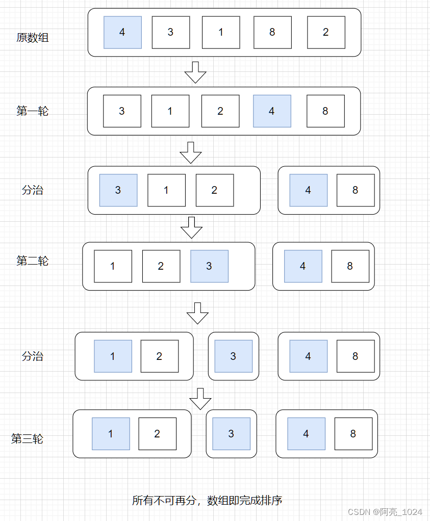 快排流程说明