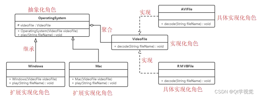 设计模式7、桥接模式 Bridge