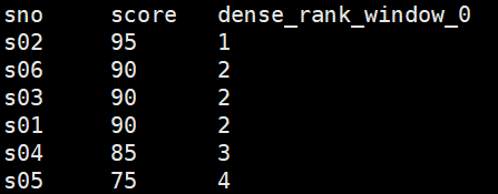 dense_rank