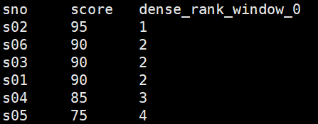 dense_rank函数排名结果