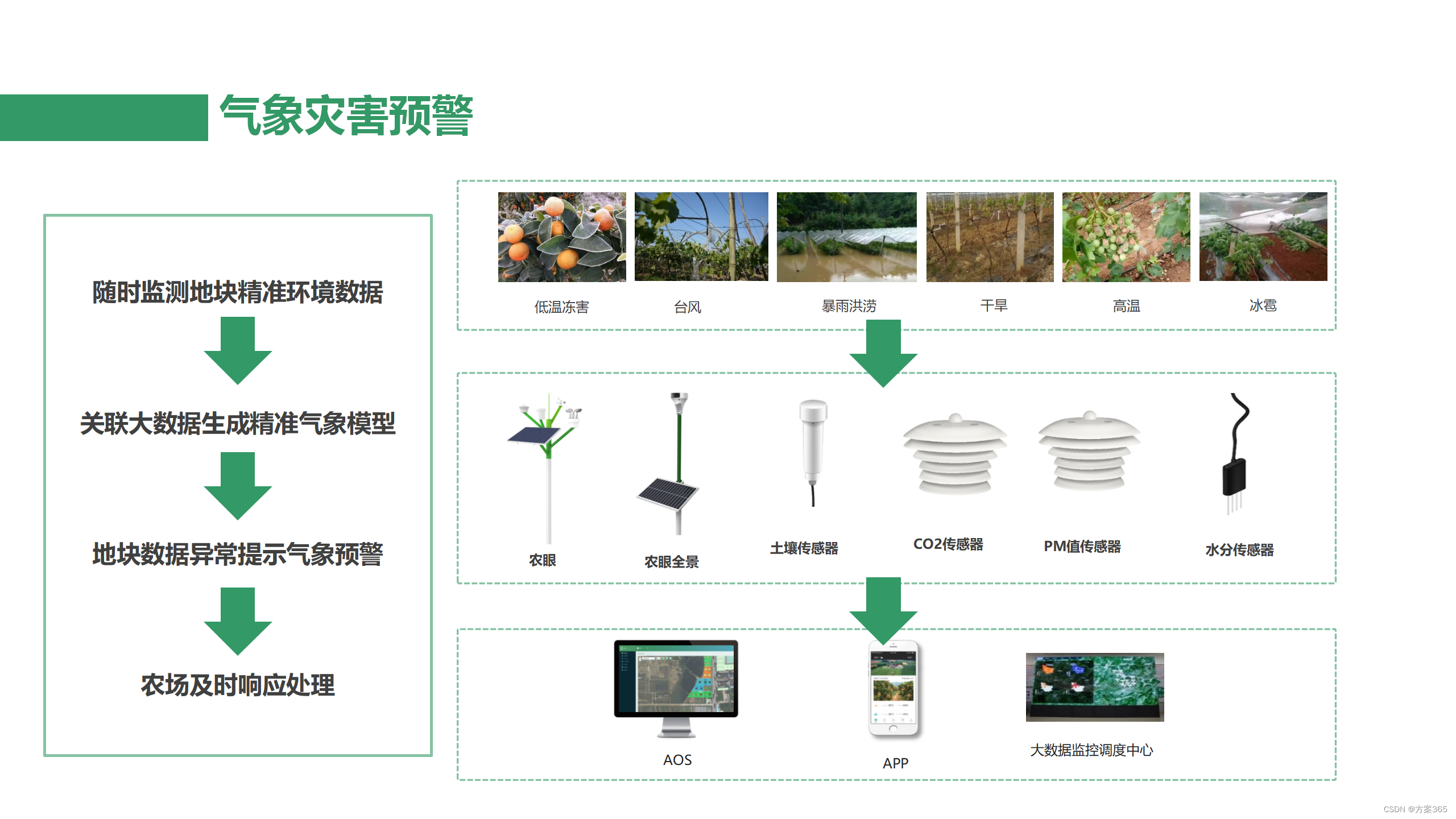 基于5G+物联网+SaaS+AI的农业大数据综合解决方案：PPT全文44页，附下载