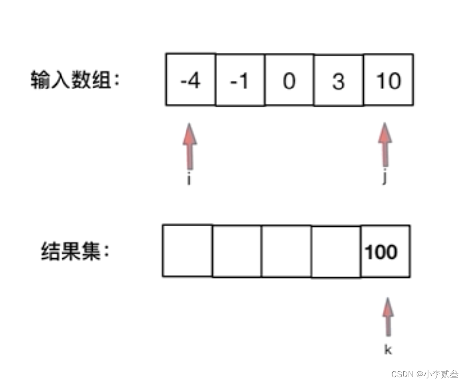 代码随想录算法训练营第二天| 977.有序数组的平方 209.长度最小的子数组 59.螺旋矩阵II-CSDN博客