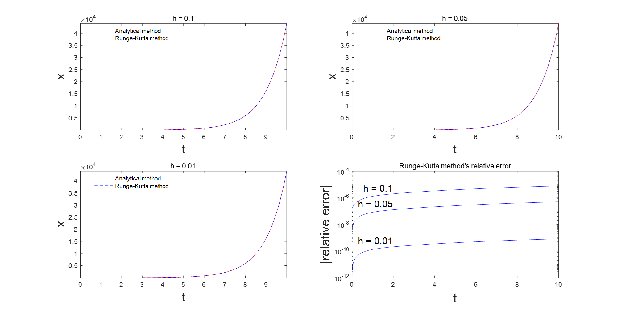 matlab解常微分方程常用数值解法2：龙格库塔方法