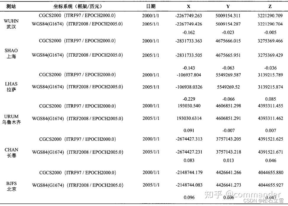 CGCS2000、WGS84和ITRF框架坐标之间的差异和转换方法