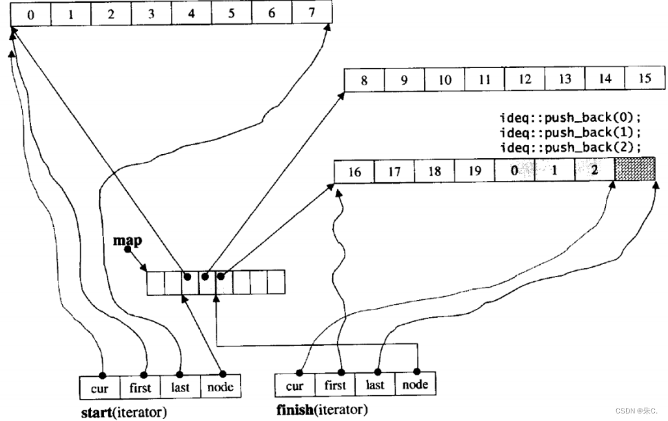 【C++】STL之stack、queue的使用和模拟实现+优先级队列（附仿函数）+容器适配器详解