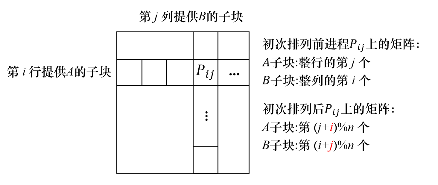 排列