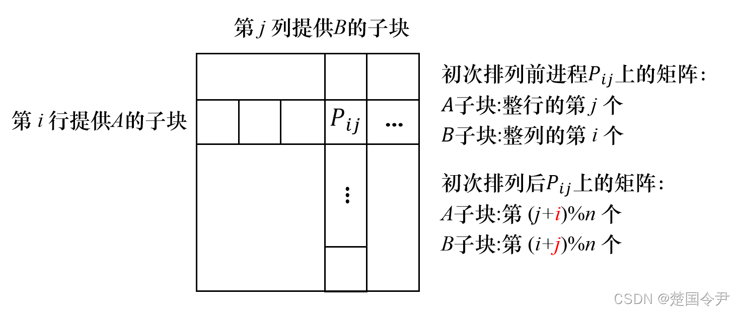 排列