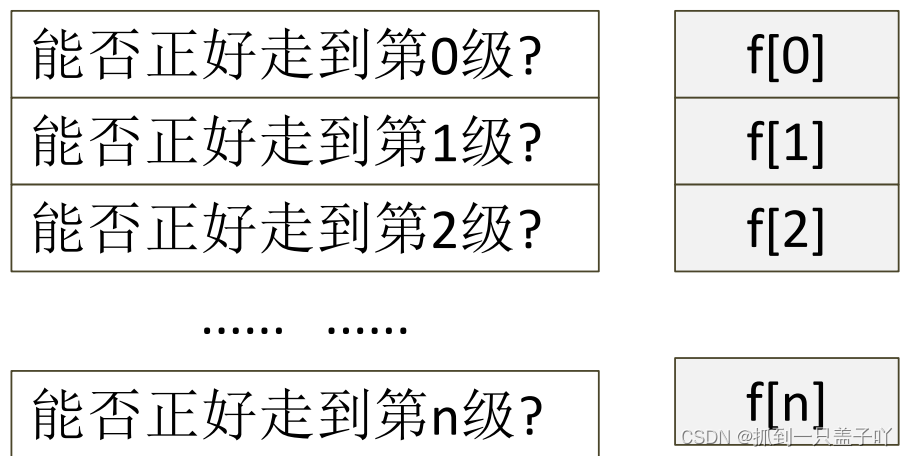 盖子的c++小课堂——第二十讲：动态规划