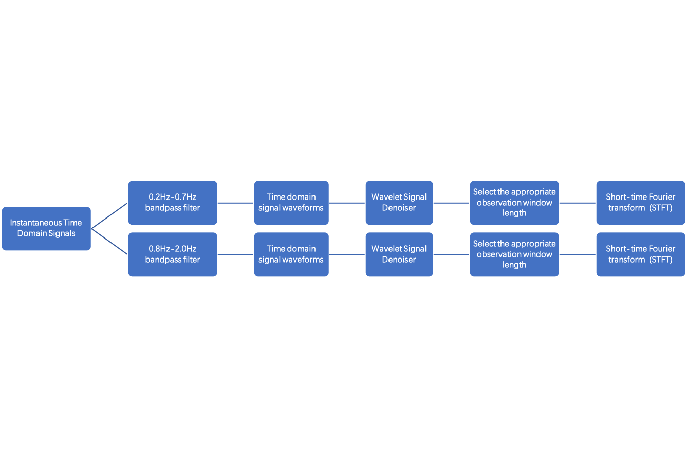 Implementation of signal processing algorithms in my undergraduate