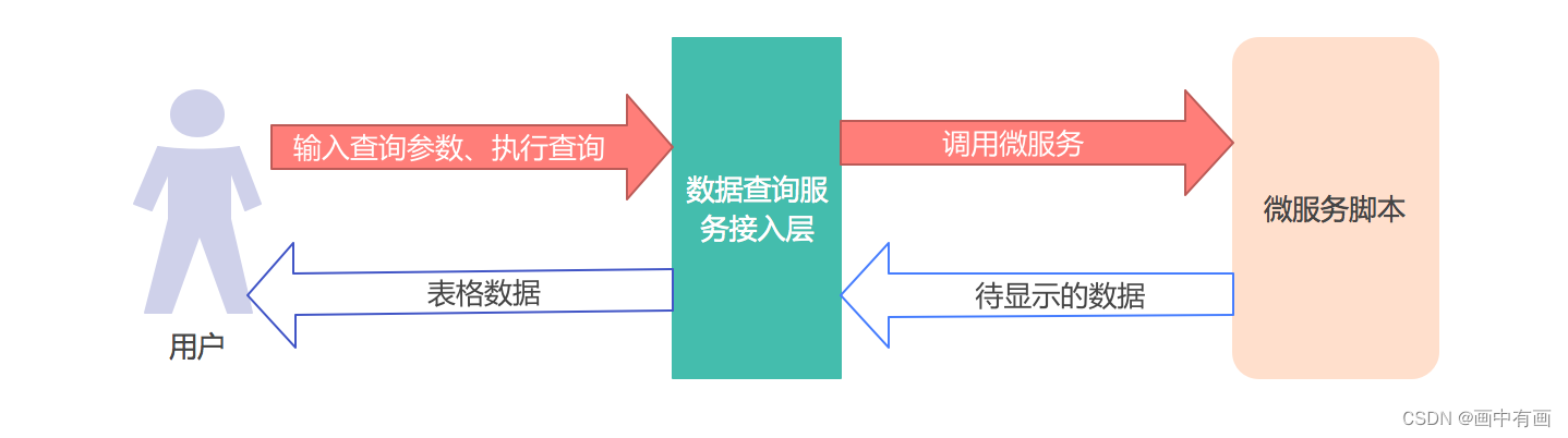 微服务及其在app自动化领域的应用