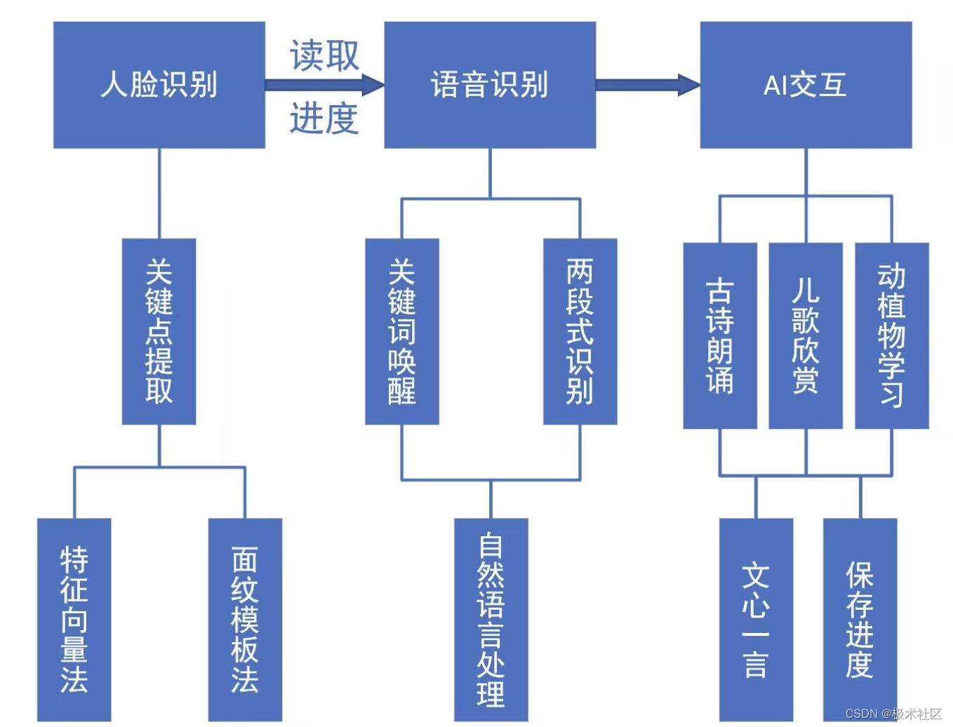 【2023研电赛】安谋科技企业命题二等奖：基于R329的AI交互早教机器人