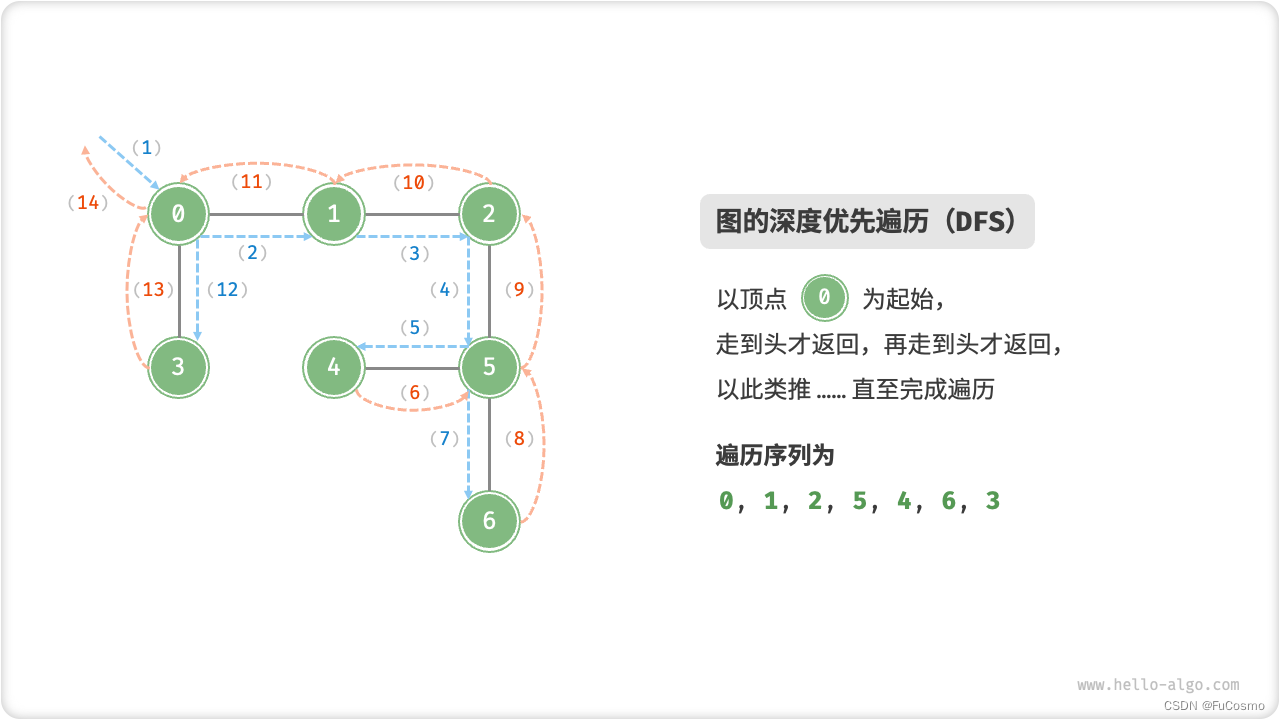 dfs搜索过程