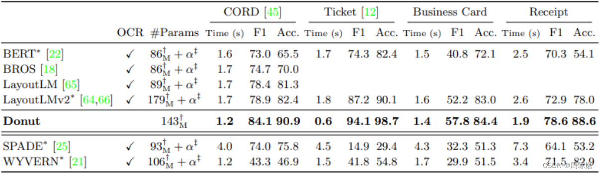 Table 2 Donut's performance on some visual information extraction tasks