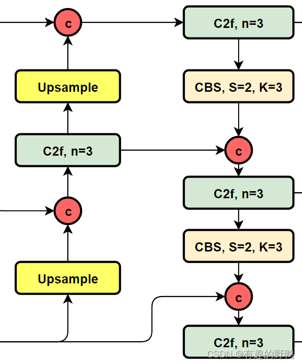 YOLOv8のネック構造図