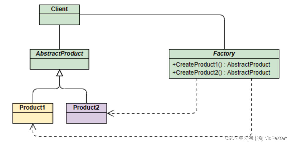 工厂方法设计模式是什么？什么是 Factory Method 工厂方法设计模式？Python 工厂方法设计模式示例代码