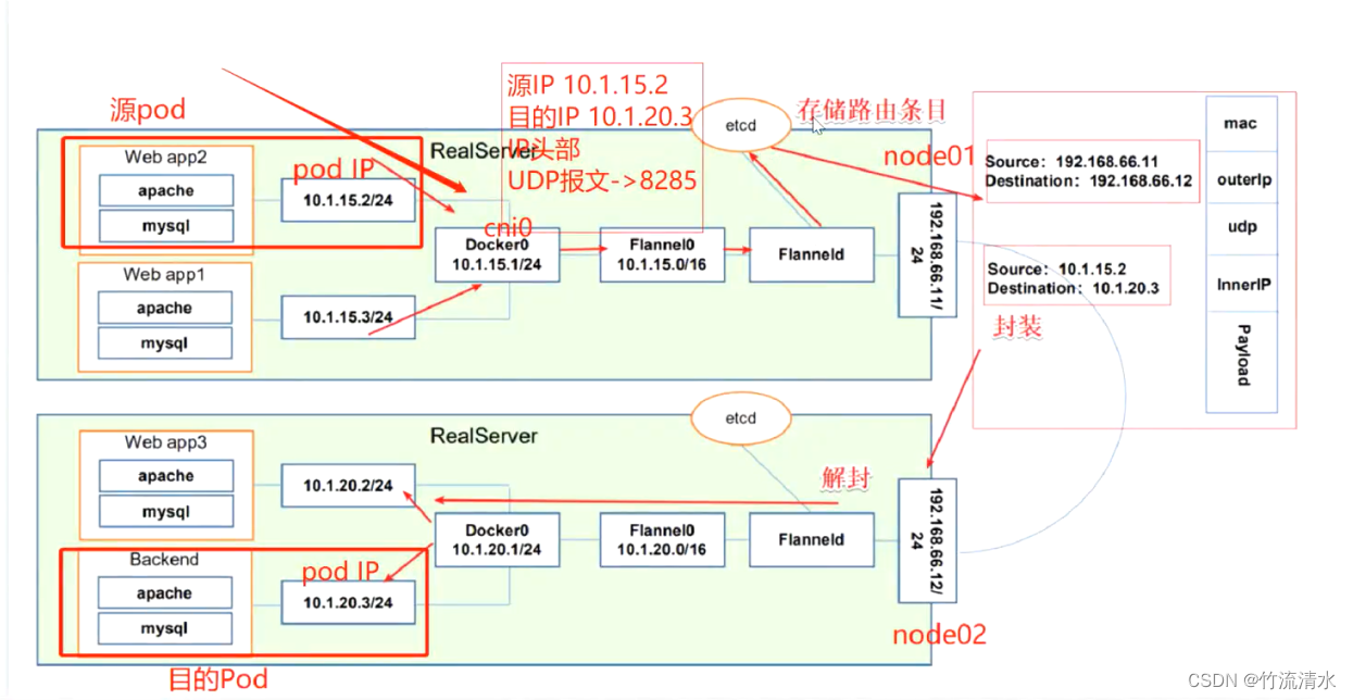 k8s的部署