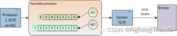 Kafka 入门到起飞系列 - 生产者发送消息流程解析