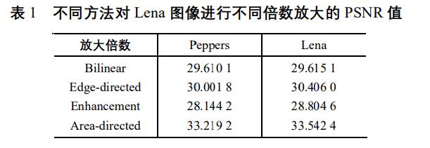 插值方法学习