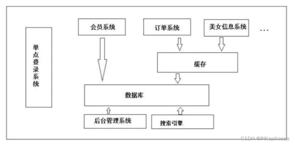 [外链图片转存失败,源站可能有防盗链机制,建议将图片保存下来直接上传(img-iTmj0mOy-1657030947854)(E:\Java资料\笔记整理\JavaUp\笔记整理\单机架构、集群架构与分布式架构.assets\image-20220619155201533.png)]