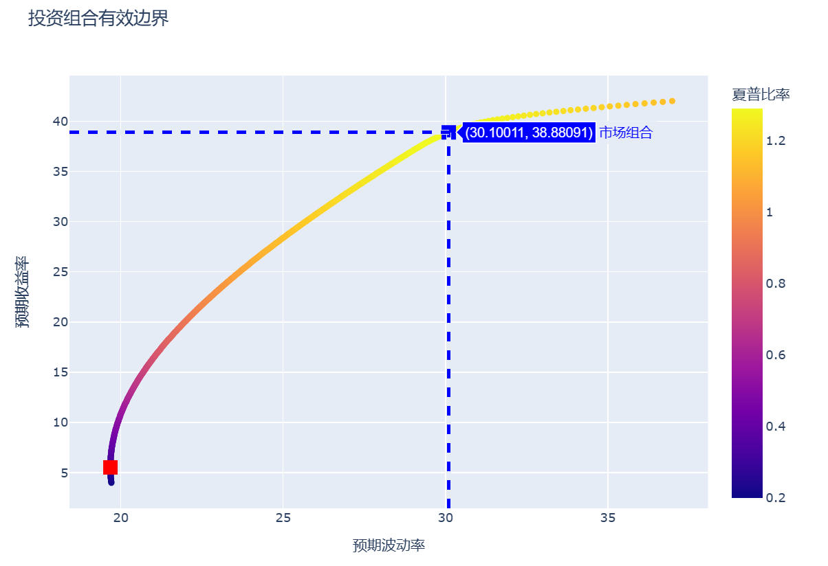 最优投资组合构建问题，Python实现_最优资产组合python代码-CSDN博客