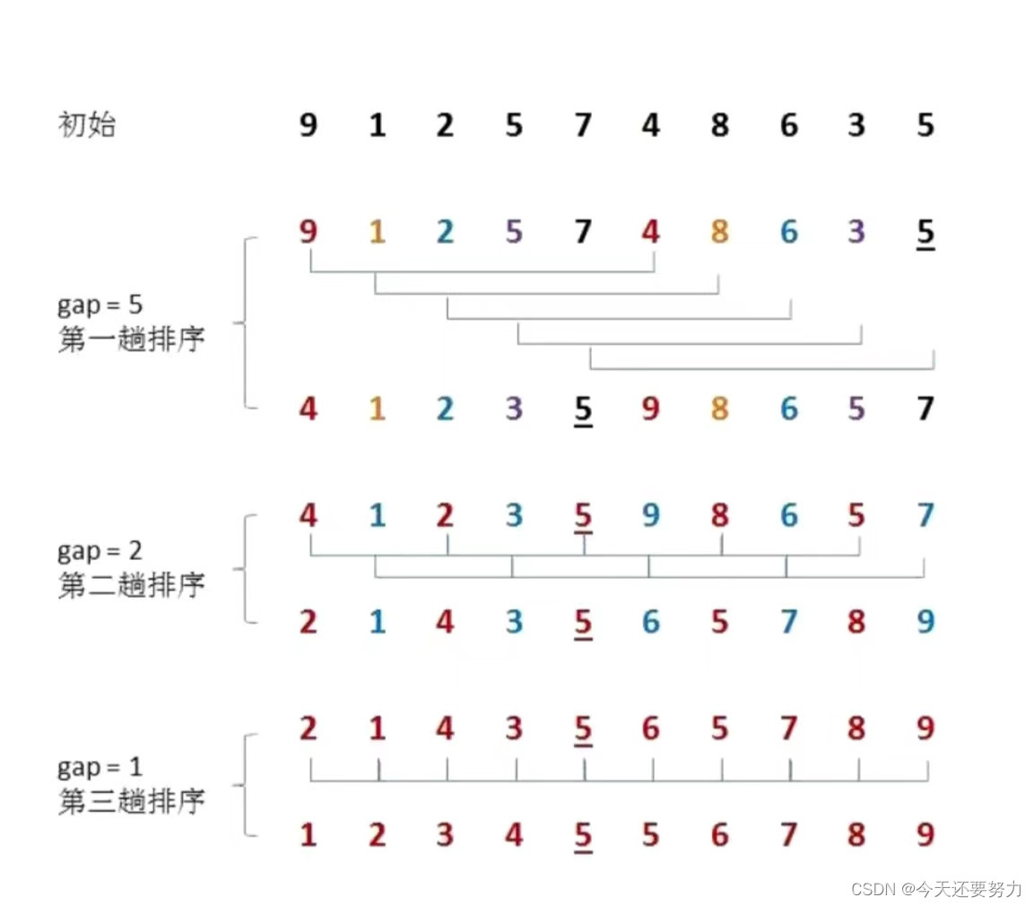 数据结构之排序【直接插入排序和希尔排序的实现及分析】