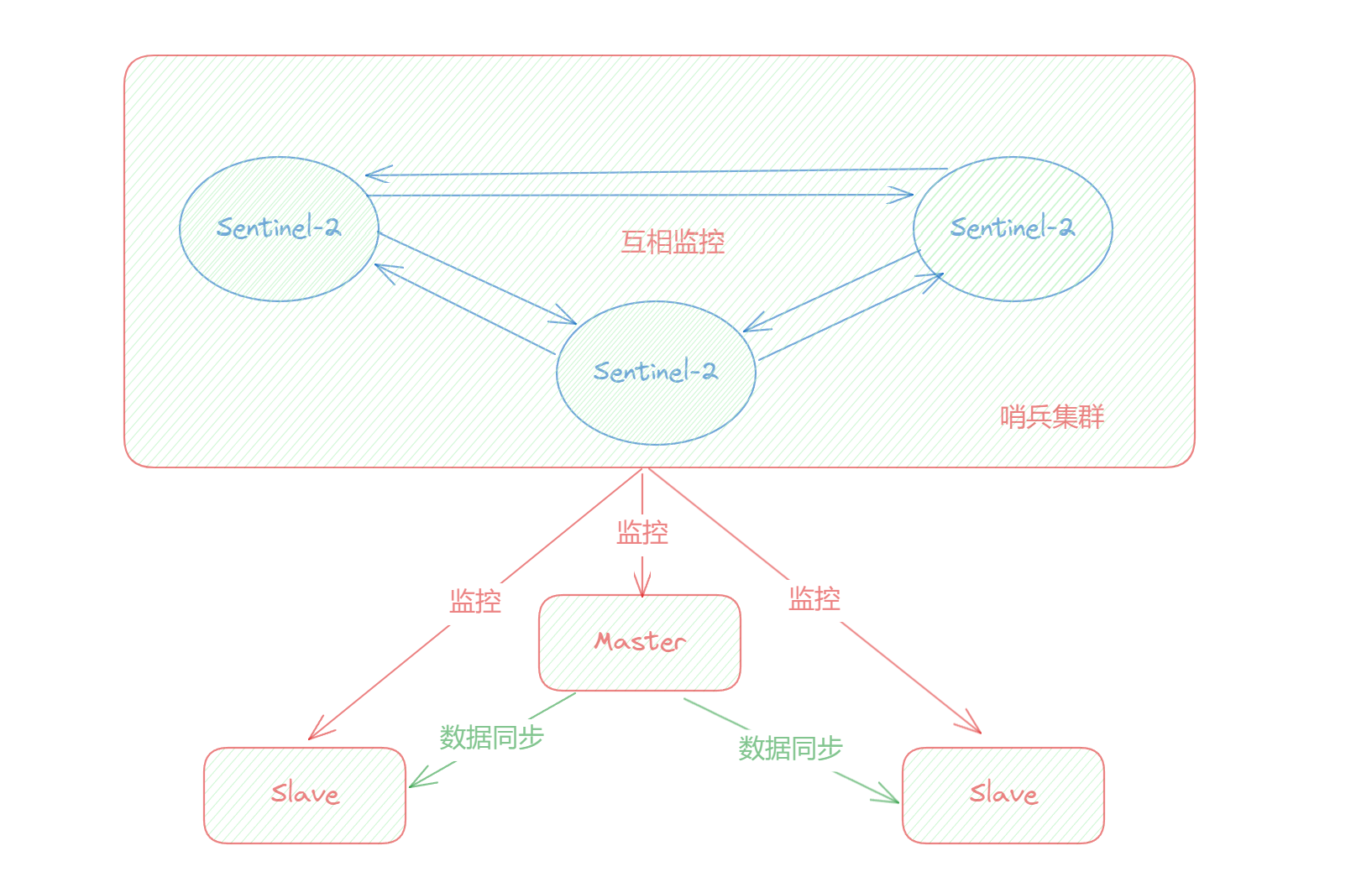 谈谈Redis的几种经典集群模式