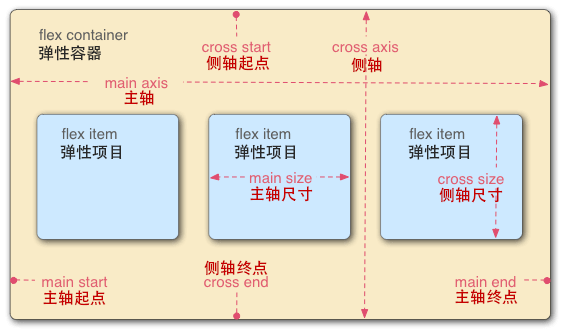 Elastic Class Layout Flex layout summary Daquan-Elastic box model detailed explanation ...