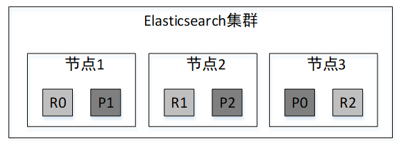 Elasticsearch8.X入门实战（二）Elasticsearch集群架构