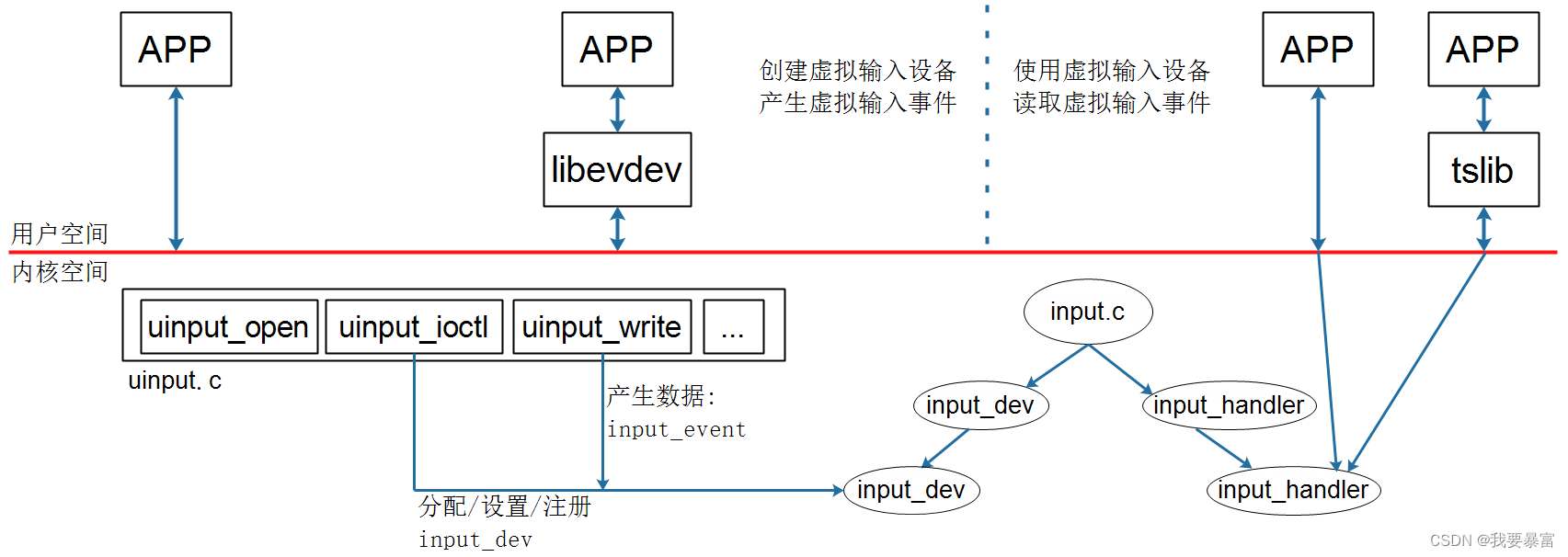 input 子系统_linux 输入设备事件只能获取一次吗-CSDN博客
