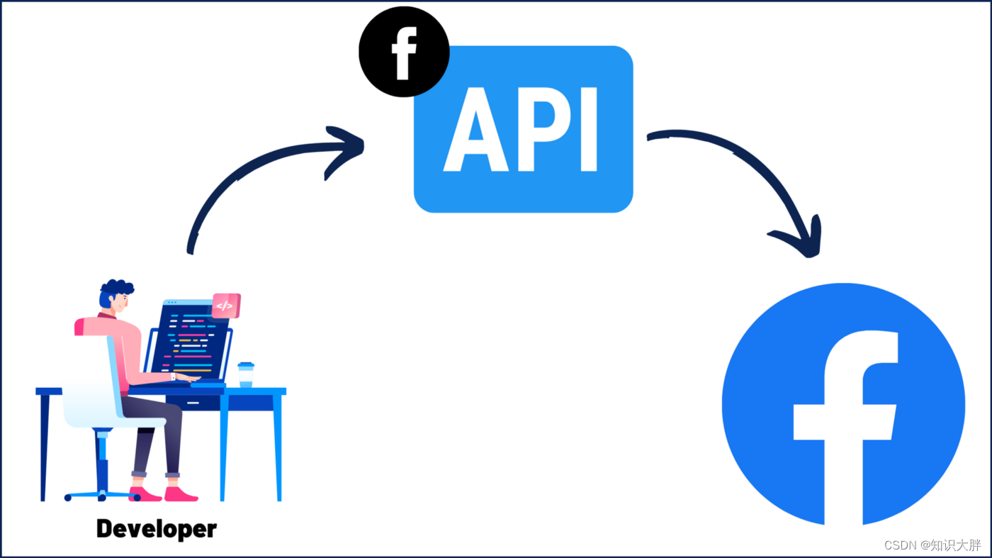 程序员副业收入之如何使用 API 建立收入流