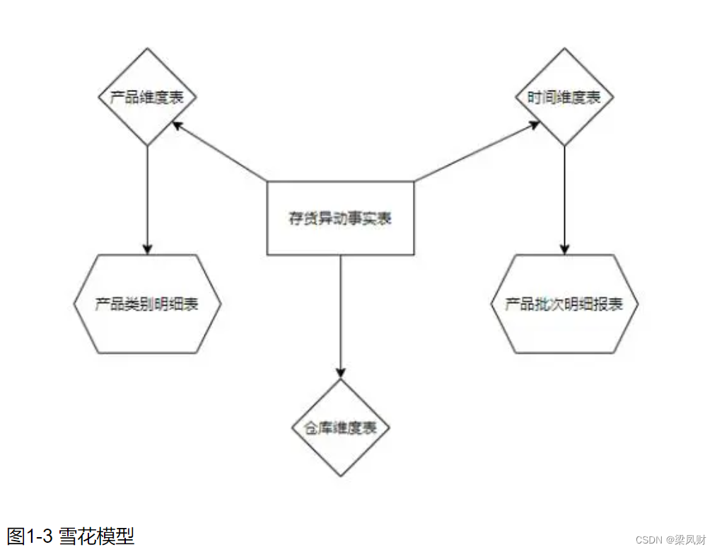 数据建模方法论及实施步骤模型实施方法 Csdn博客