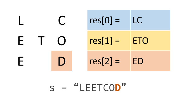 【LeetCode_字符串_逻辑分析】6. Z 字形变换