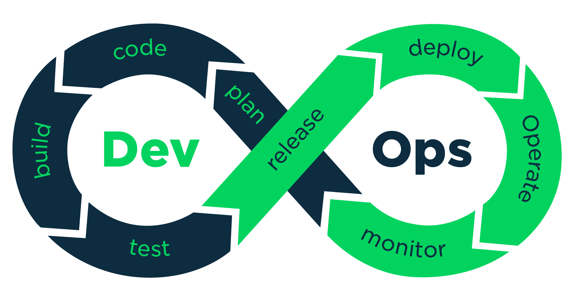 云和DevOps如何帮助加速数字化转型？