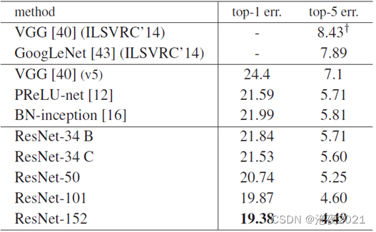 表4. ImageNet 验证集上单模型结果的错误率 (%)