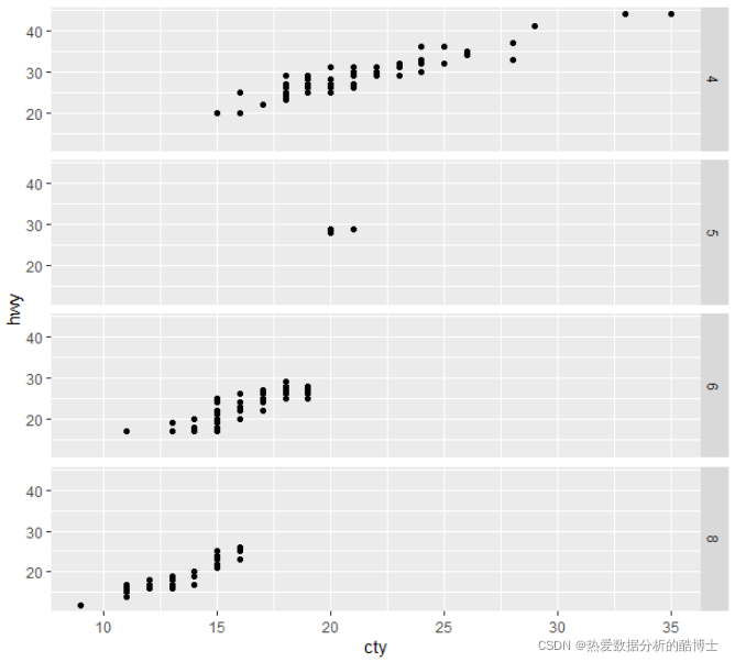 R语言ggplot2 | 如何自定义facet分面的坐标轴范围_ggplot2自定义分面图y轴刻度-CSDN博客