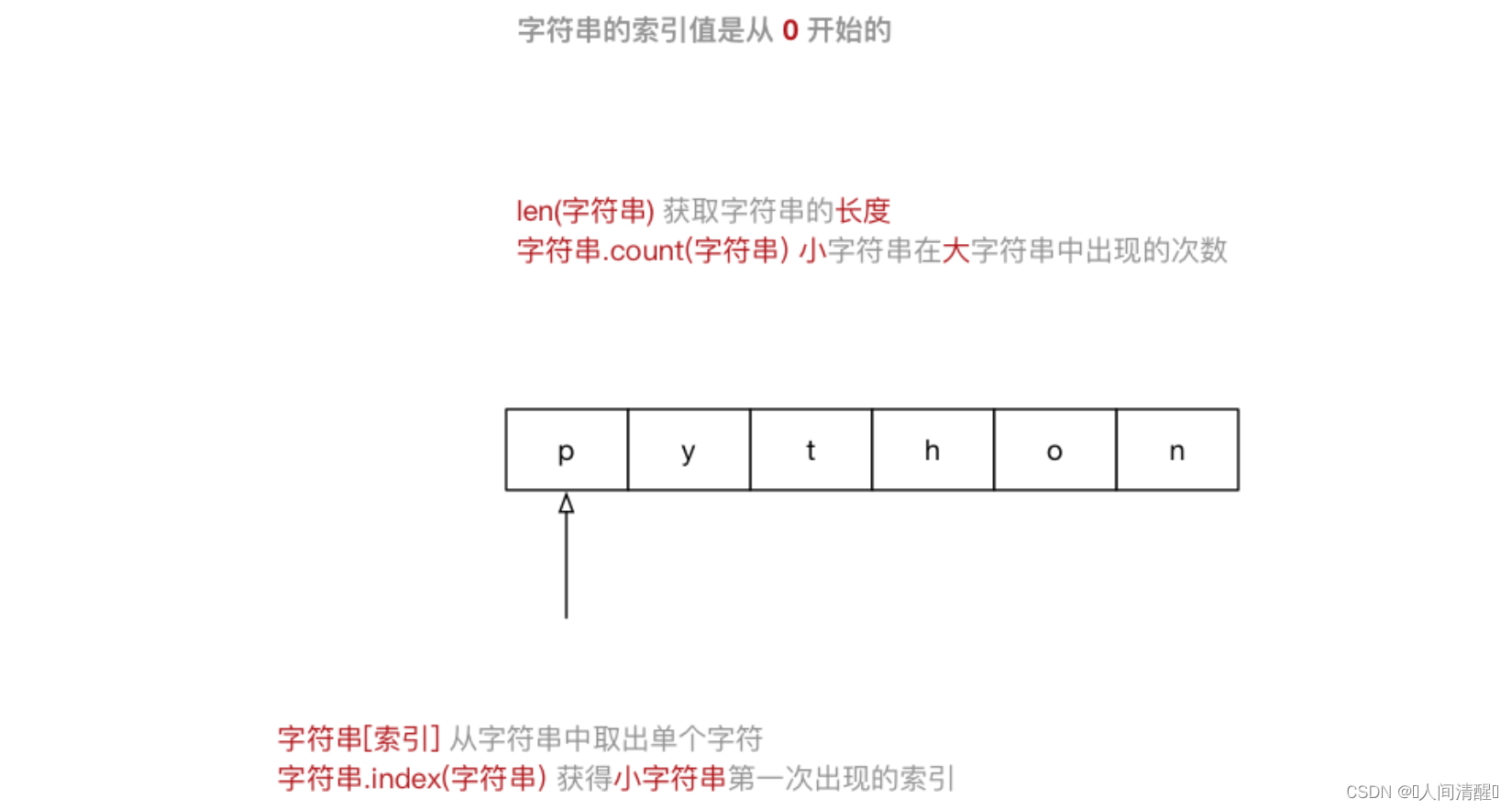 [外链图片转存失败,源站可能有防盗链机制,建议将图片保存下来直接上传(img-n04ln6jY-1671598066633)(C:\Users\54302\Desktop\python培训\资料\11高级变量类型.assets\image-20221207165914285.png)]