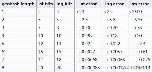 Geohash算法原理及实现