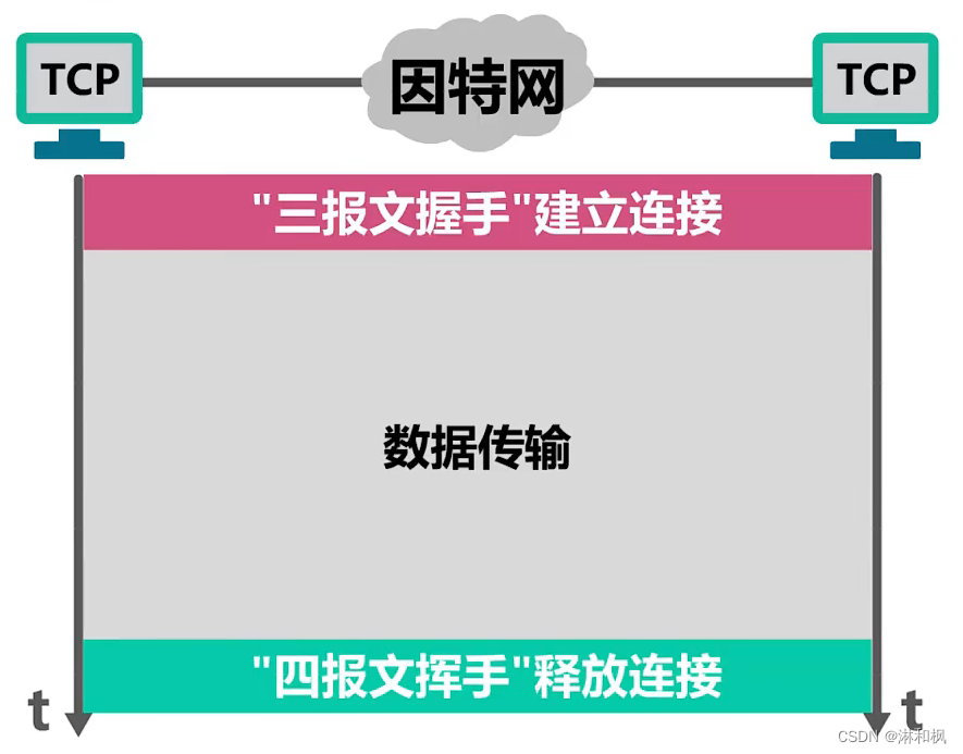 UDP和TCP对比-CSDN博客 image.