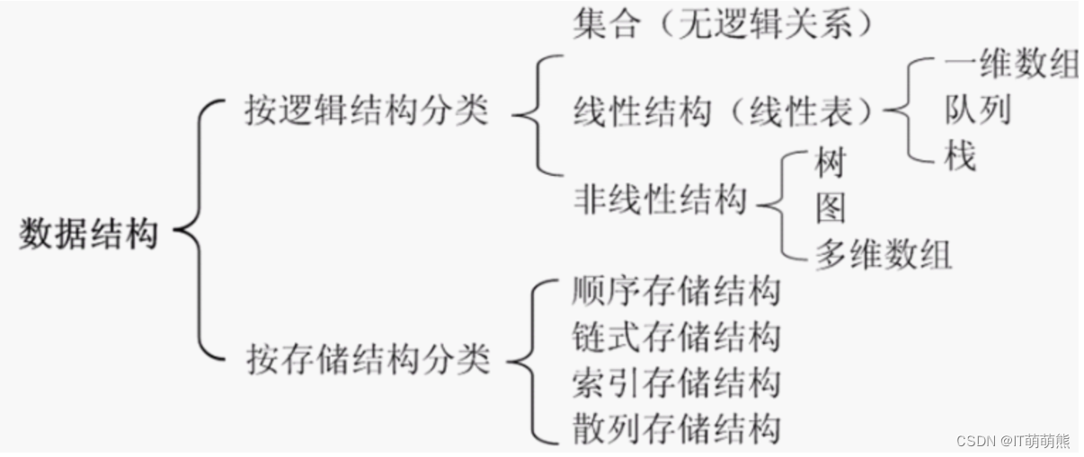 数据结构（C语言版）概念、数据类型、线性表