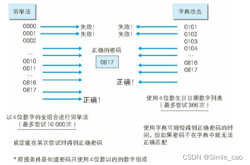 穷举法和字典攻击